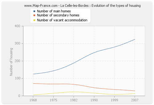 La Celle-les-Bordes : Evolution of the types of housing